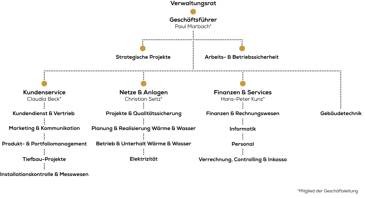 Organigramm 2025 ohne Namen mit KP